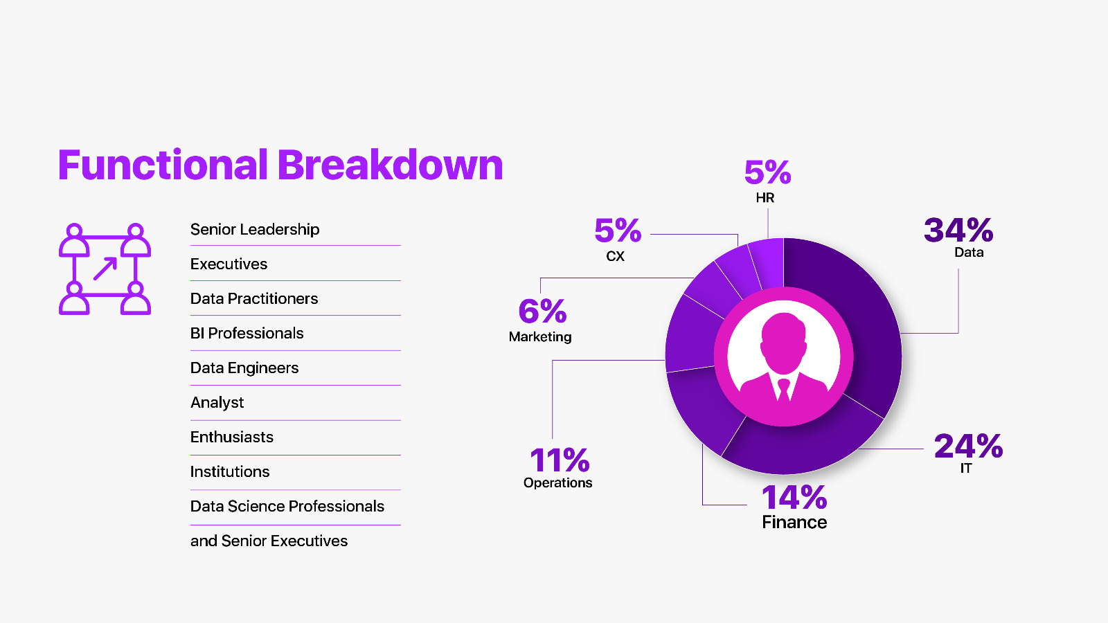 Functional Breakdown - Global Survey Report on Big Data & Data Analytics 2023