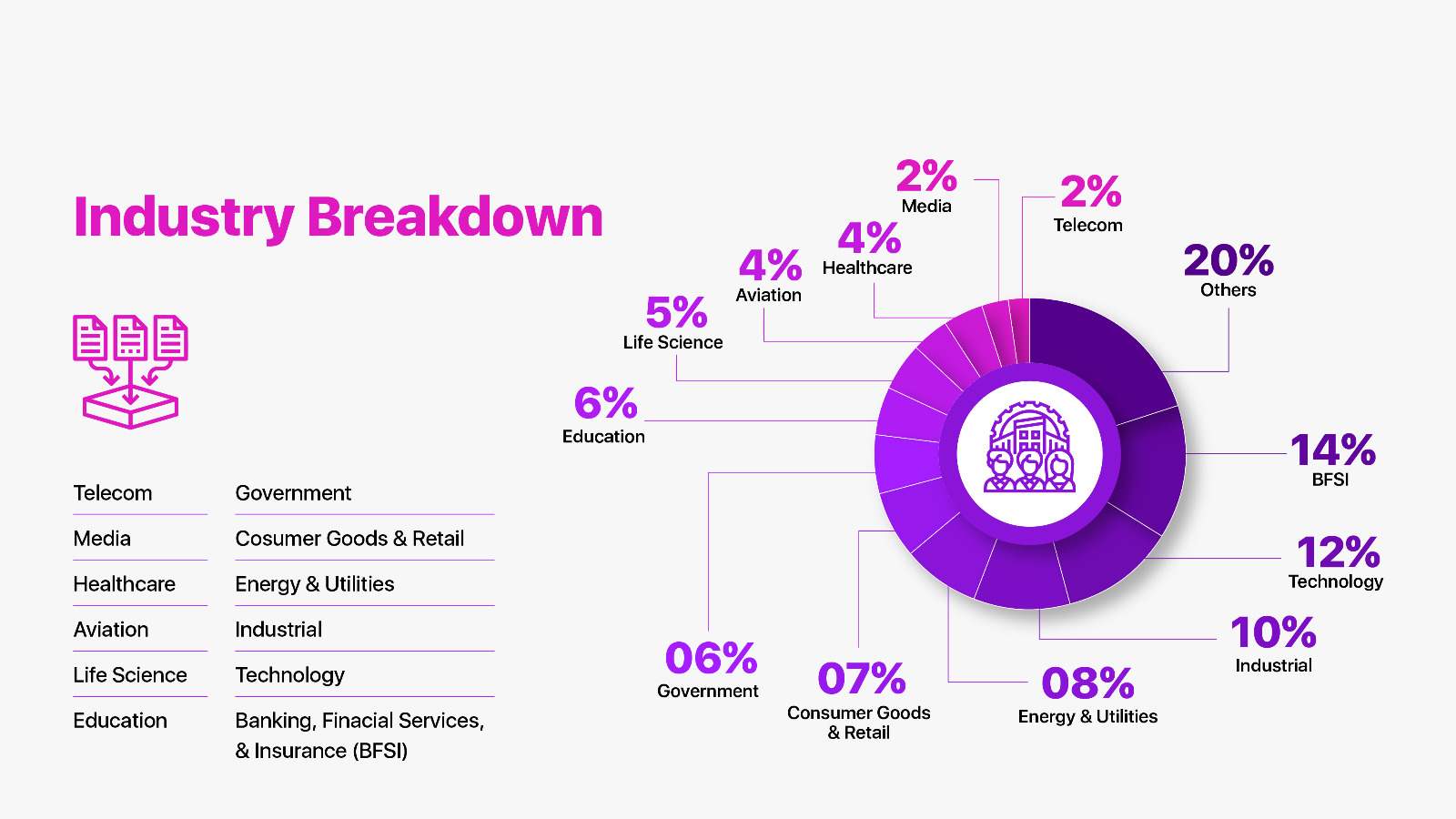 Industry Breakdown - Global Survey Report on Big Data & Data Analytics 2023