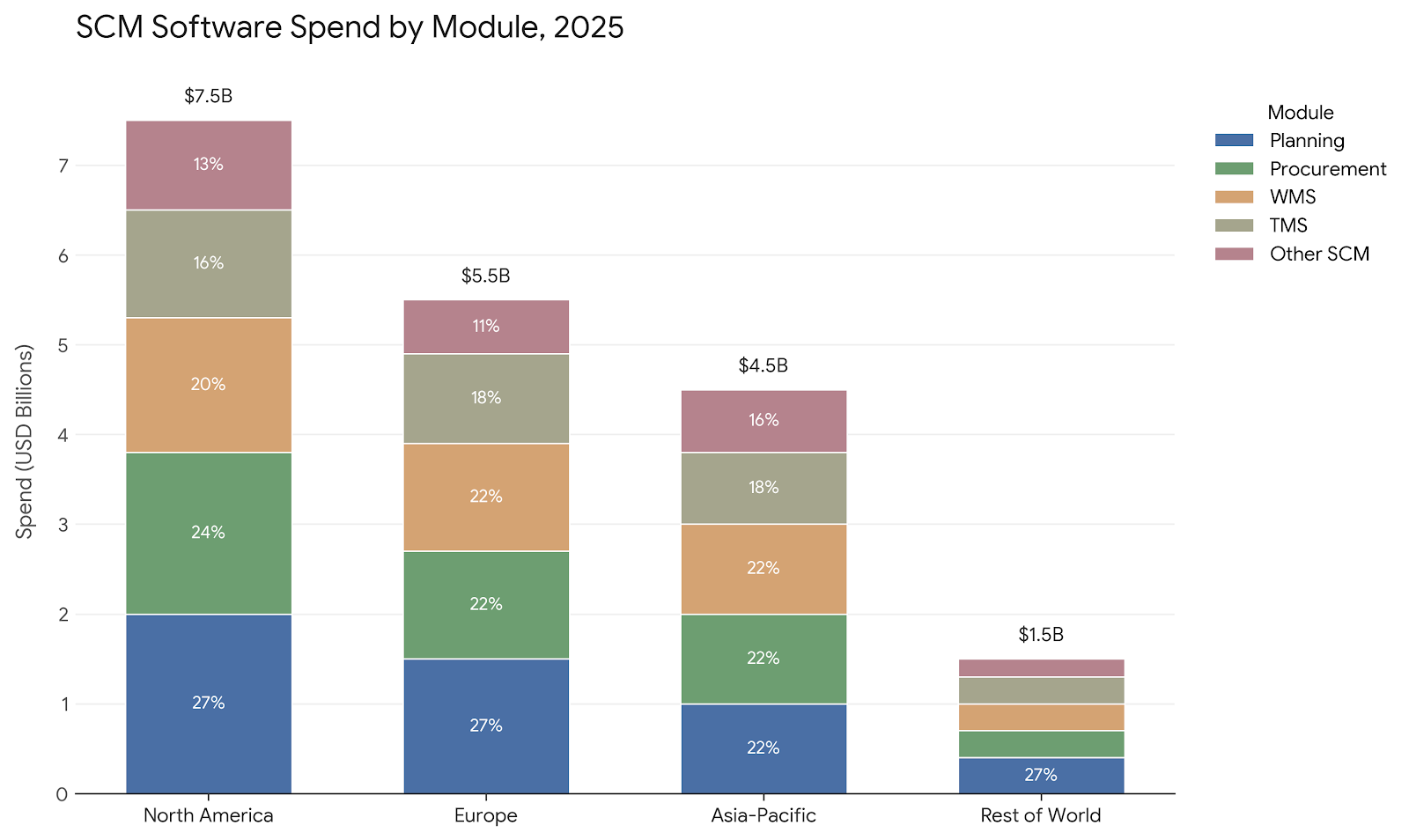 Global-SCM-Market-Spending-2025.png 