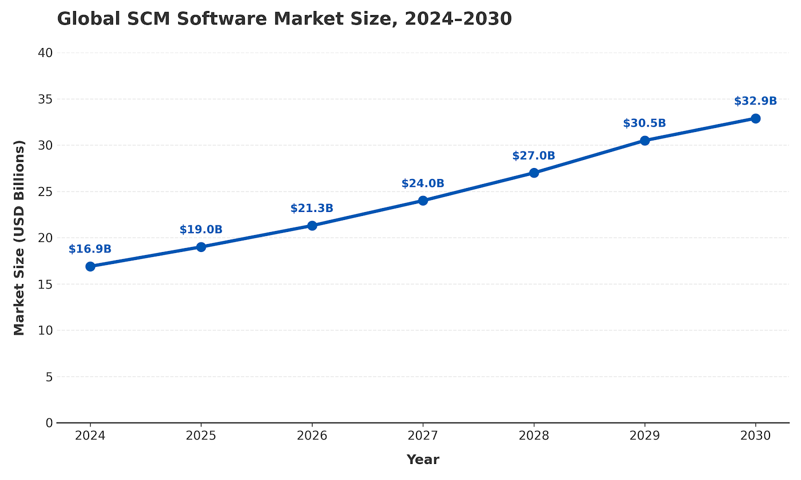SCM-Software-Market-Growth.png 
