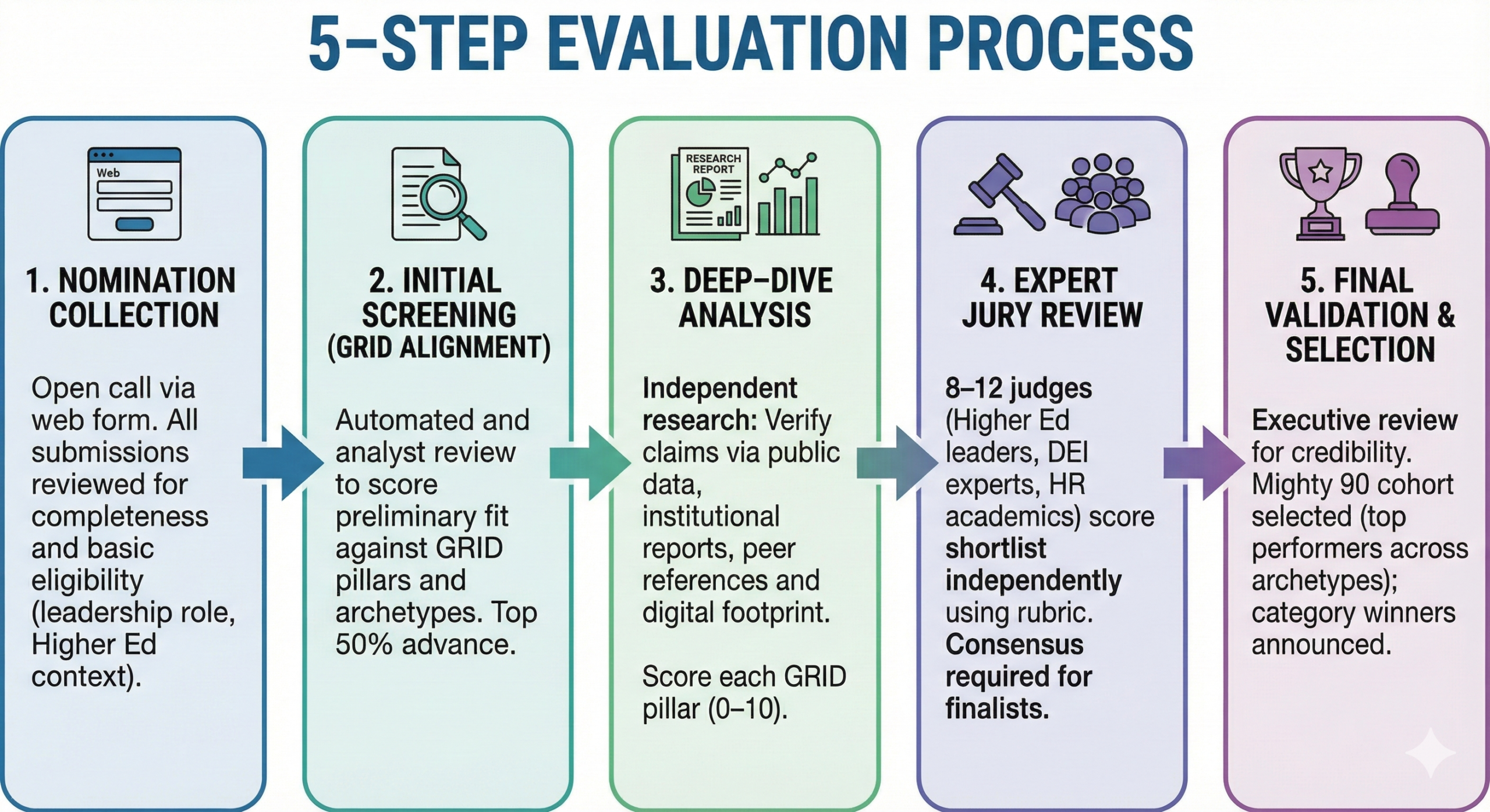 Alt text: "Infographic titled '5-Step Evaluation Process' with five labeled sections. 1. Nomination Collection, 2. Initial Screening, 3. Deep-Dive Analysis, 4. Expert Jury Review, 5. Final Validation & Selection. Includes brief descriptions of each step. Blue, green, and purple color scheme conveys a professional tone."